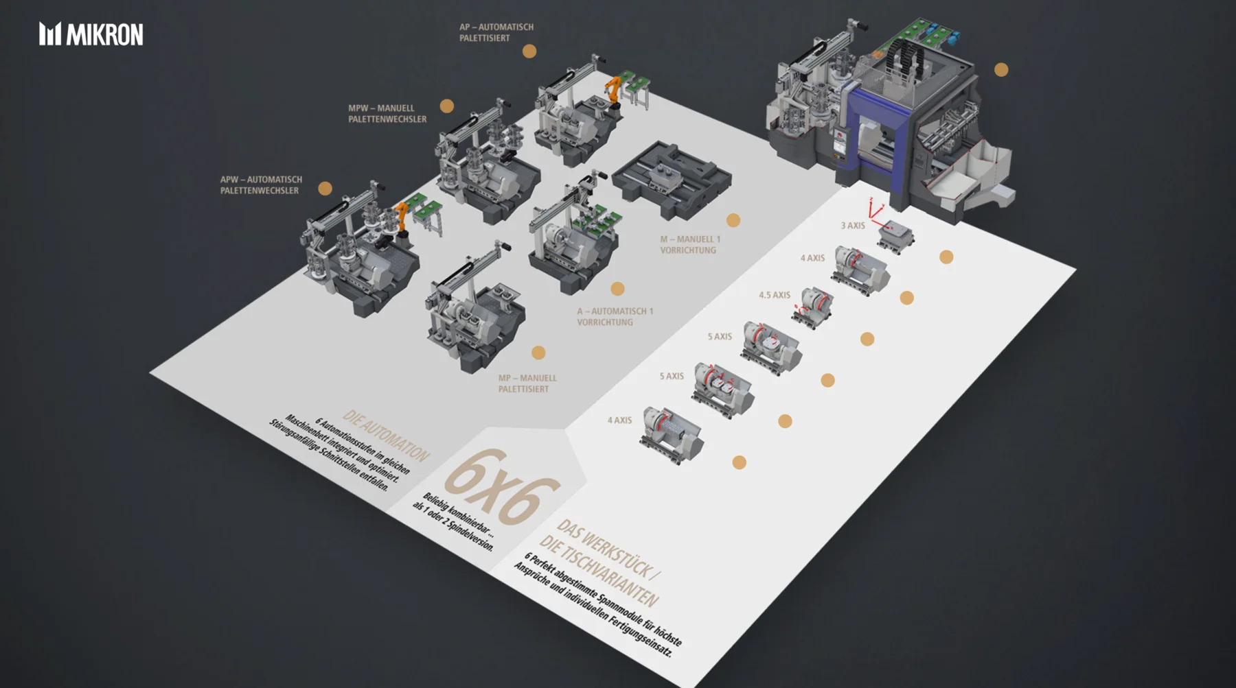 A screen from the Mikron presentation app: an isometric layout of machining systems, labelled by automation stage and by table and axis variant.